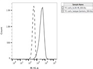 Detects IL-1 RI Expression In Human Leukemic Cells