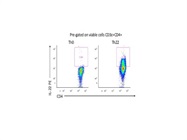Stains Intracellular IL-22 Very Well