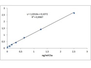 Kit For Quantification Of C5a