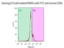 Staining Of PBMCs With CD56 FITC