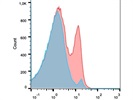 Isotype Control For FITC Labeled Antibodies