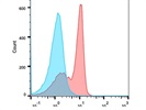 Isotype Control For PE Labeled Antibodies
