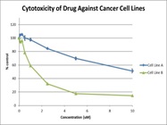 CellTiter Glo Luminescent Cell Viability Assay for Cytotoxicity Studies