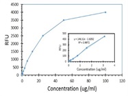 Fluorescence Readings For Small Samples