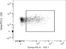 PE Anti-Mouse CD279 (PD-1) Antibody For Flow Cytometry