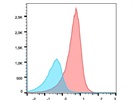 Isotype Control For Mouse IgG2aAPC Cy7 Labeled Antibodies