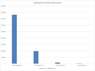 Excellent, Fast Assay for Measuring Promoter Activity
