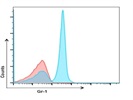 Pacific Blue Anti-Mouse Ly-6G/Ly-6C (Gr-1) Antibody