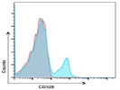 Anti-Mouse Ep-CAM Antibody