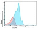 Anti-Mouse CXCR4 Antibody