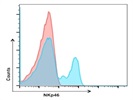 Anti-Mouse CD335 (NKp46) Antibody