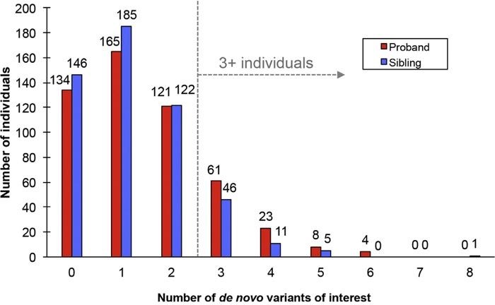 Autism Genes Identified Using New >> Wgs Used To Identify New Genetic Signature For Autism Biocompare Com Autism Genes Identified Using New >> Wgs Used To Identify New Genetic Signature For Autism Biocompare Com