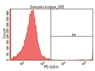 The Use Of The Rat IgG2a Kappa Isotype Control, PE-Cyanine5.5 In Flow Cytometry