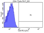 Use Of CD8a Monoclonal Antibody (53-6.7), PE-Cyanine5.5 In The Flow Cytometric Analysis Of Polarized Th17 Cells