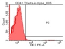 Armenian Hamster IgG Isotype Control, PE In Flow Cytometry To Control For Background Signal To Noise Ratio