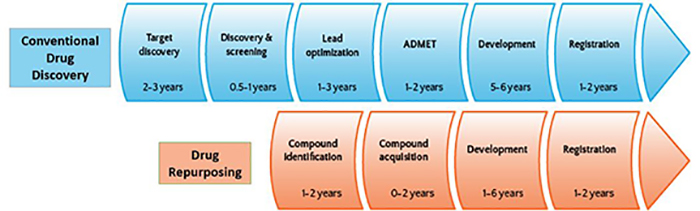Convention DD vs Drug Repurposing