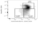 Staining Of Mouse Bone Marrow Lineage Negative Cells With BV421-CD34