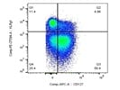 Great Flow Antibody To Identify Memory Pre-Cursors Based On IL-7 Receptor Expression