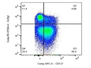 Great Flow Antibody To Identify Memory Pre-Cursors Based On IL-7 Receptor Expression