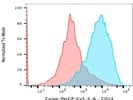 Reliable CD14 Antibody
