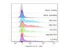 Good CD69 Staining On Human PBMCs