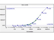 Quantification Of 23 Cytokines In One Analysis