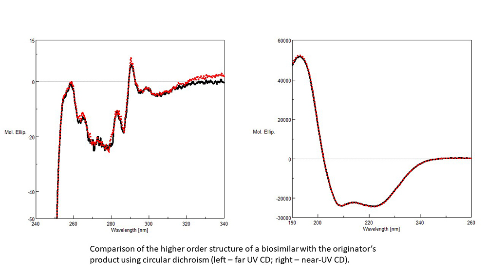 Biosimilar comparison using CD