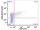 Anti-Human CD25 Antibody For Flow Cytometry