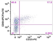 Anti-Human CD25 Antibody For Flow Cytometry