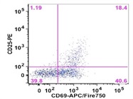 Anti-Human CD69 Antibody For Flow Cytometry