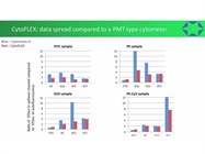 Flow Cytometry Biological Applications