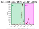Using CD11b FITC Antibody on Human PBMCS