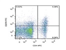 Staining Mouse Splenocytes With Anti-CD279 (PD-1) FITC