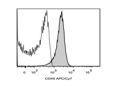 Staining Mouse Splenocytes With Anti-CD45 APC/Cy7 | Biocompare Antibody ...