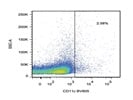 Staining Mouse Splenocytes With Anti-CD11c