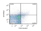 Staining Mouse Splenocytes With Anti-CD115 PE/Cy7