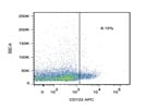 Staining Mouse Splenocytes With Anti-CD122 APC