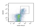 Staining Mouse Splenocytes With Anti-CD357 PE/Cy7