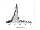 Staining Human T Cells With Anti-HLA-DR APC