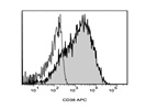 Staining Human T cells with anti-CD38 APC