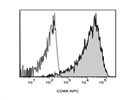 Staining Human T Cells With Anti-CD69 APC