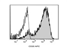 Staining Human T Cells With Anti-CD25 APC