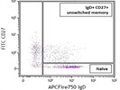 APC/Fire750 Anti-Human IgD Antibody