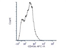 CD49a Antibody That Works Well In Mice
