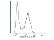This Antibody Works Pretty Well To Stain CD69+ Cells