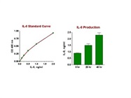 Capture ELISA Kit To Measure Human IL-8 (CXCL8)