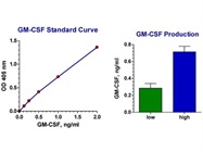 Capture ELISA Kit To Measure Human GM-CSF