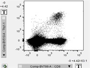 Great Antibody to Detect CD90.1 Positive Mouse T Cells