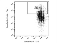 Great Antibody to Identify IFNG+ Secreting T Cells