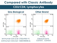 Flow Cytometry Antibodies for Cell Therapy